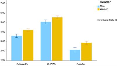 Development and Validation of the COVID-19 Worries and Fears Scale